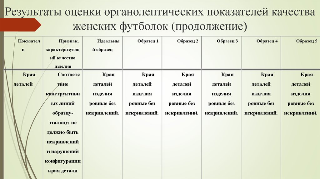 Органолептическая оценка качества. Органолептическая оценка качества кофе. Результаты органолептической оценки. Органолептическая оценка качества яиц таблица. Шкала оценки органолептических показателей.