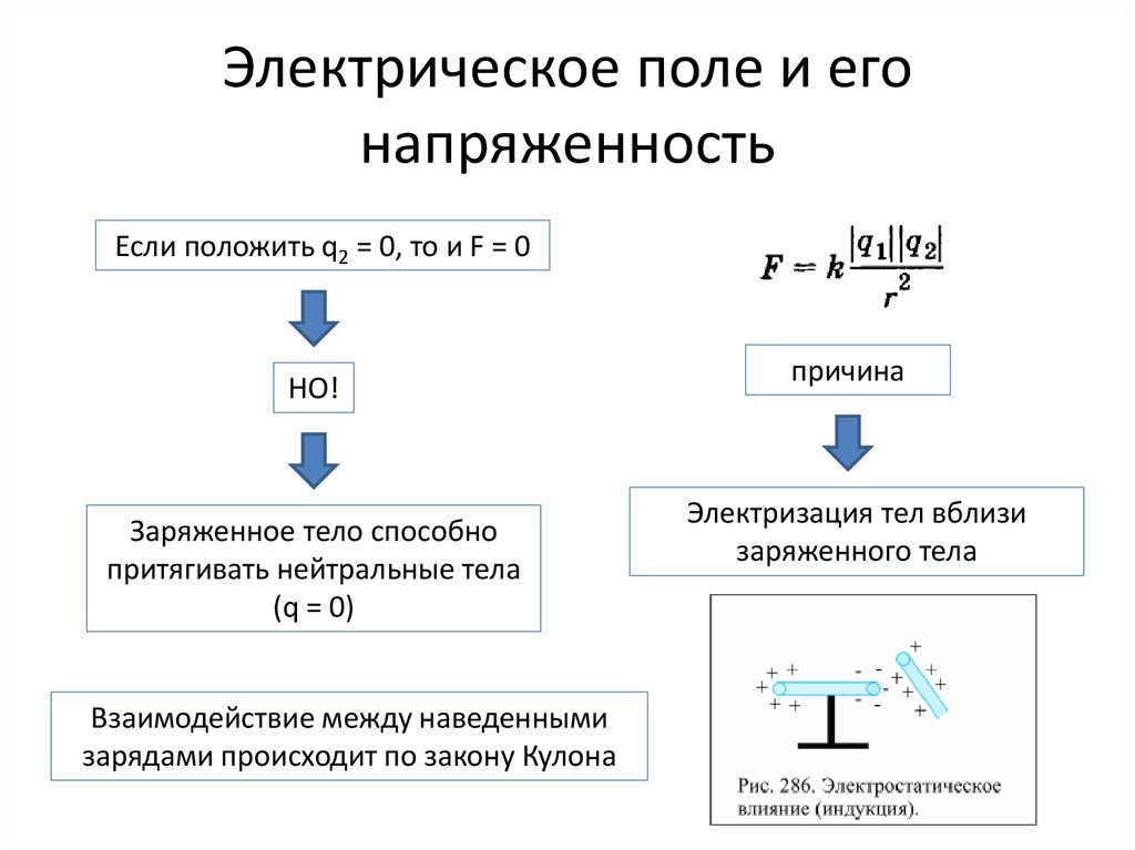 Поле точечного заряда сферы принцип суперпозиции 10 класс презентация