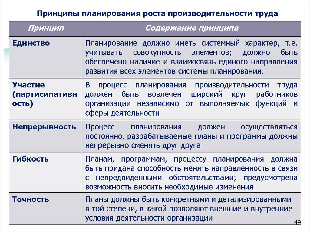 Принципы планирования презентация