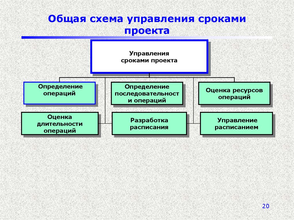 Общая схема управления сроками проекта