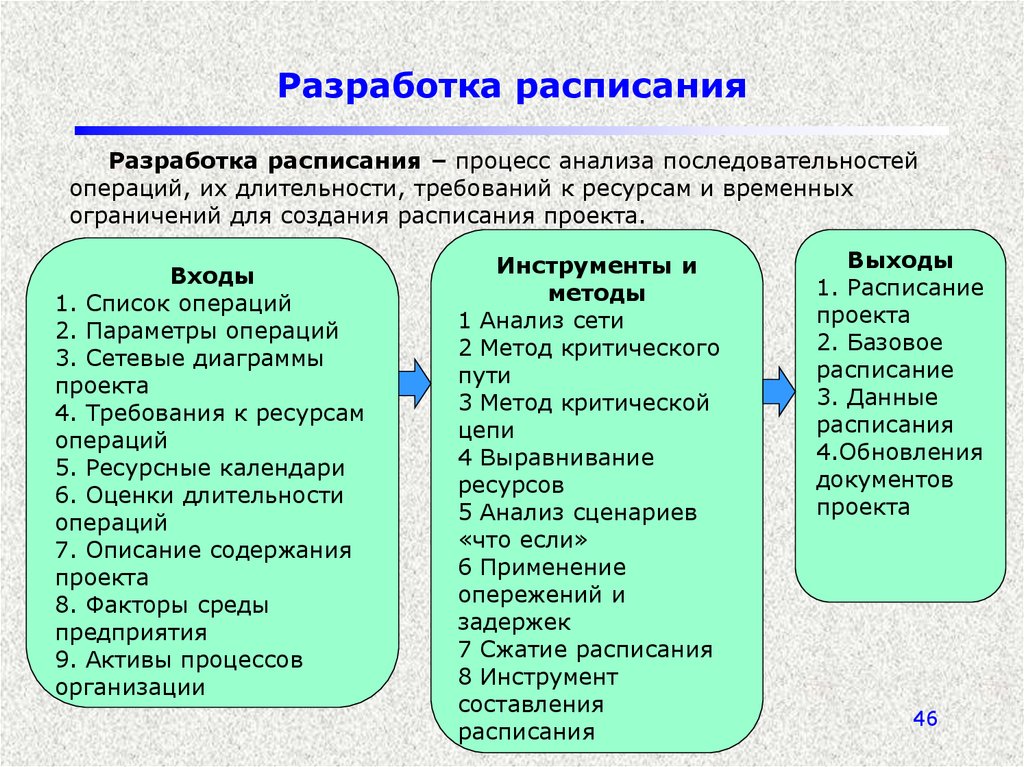 Требования к ресурсам. Разработка расписания проекта. Процесс разработки расписания проекта. Методы составления расписания проекта. Порядок разработки расписания проекта.