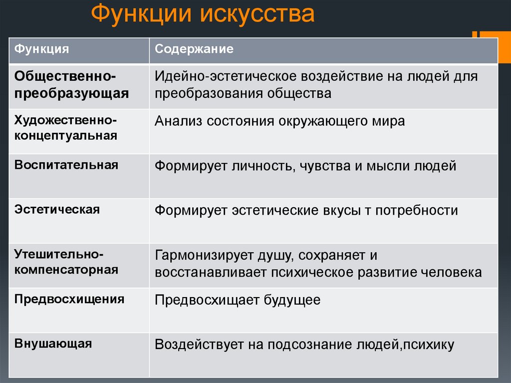 Раскройте функции искусства на основе текста параграфа проанализируйте схему функции искусства