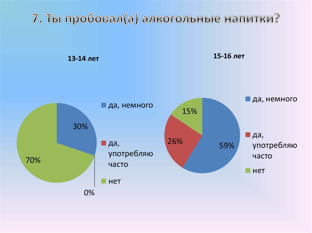 Проценты подростков. Как часто вы употребляете алкогольные напитки. Диаграмма как часто вы употребляете спиртные напитки. Как часто вы употребляете алкогольные напитки анкета. Диаграмма спроса на слабоалкогольные напитки.