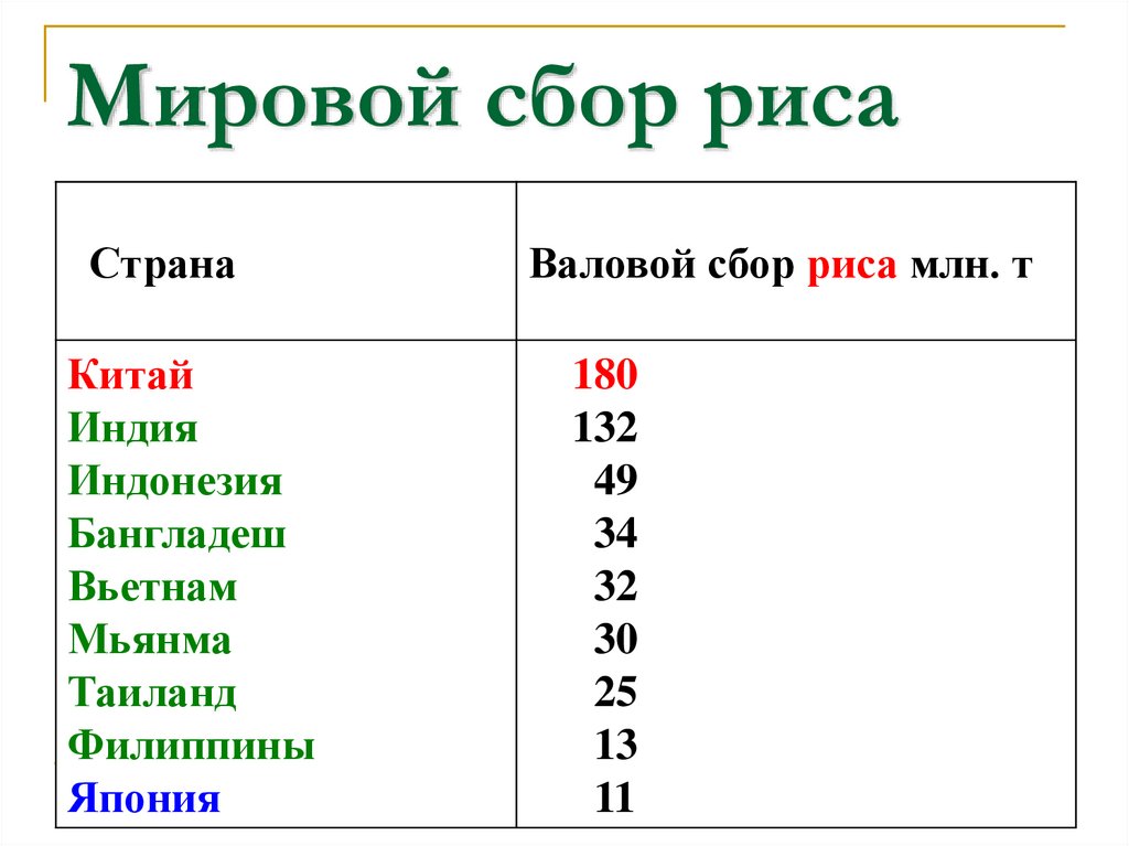 Страны лидеры по производству риса