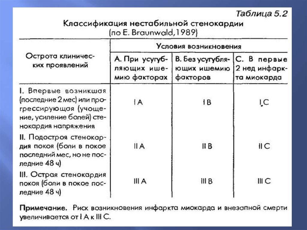 Клиническая картина нестабильной стенокардии