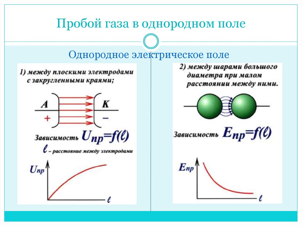 Пробой диэлектрика