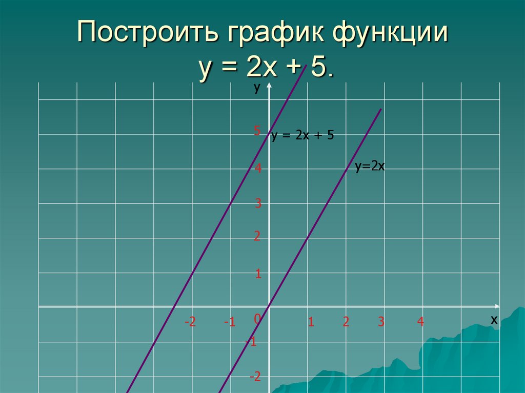 Построить функции у 5х 4. У 5х 2 график. График х у. Графики -5/х. У 2х 5 график функции.