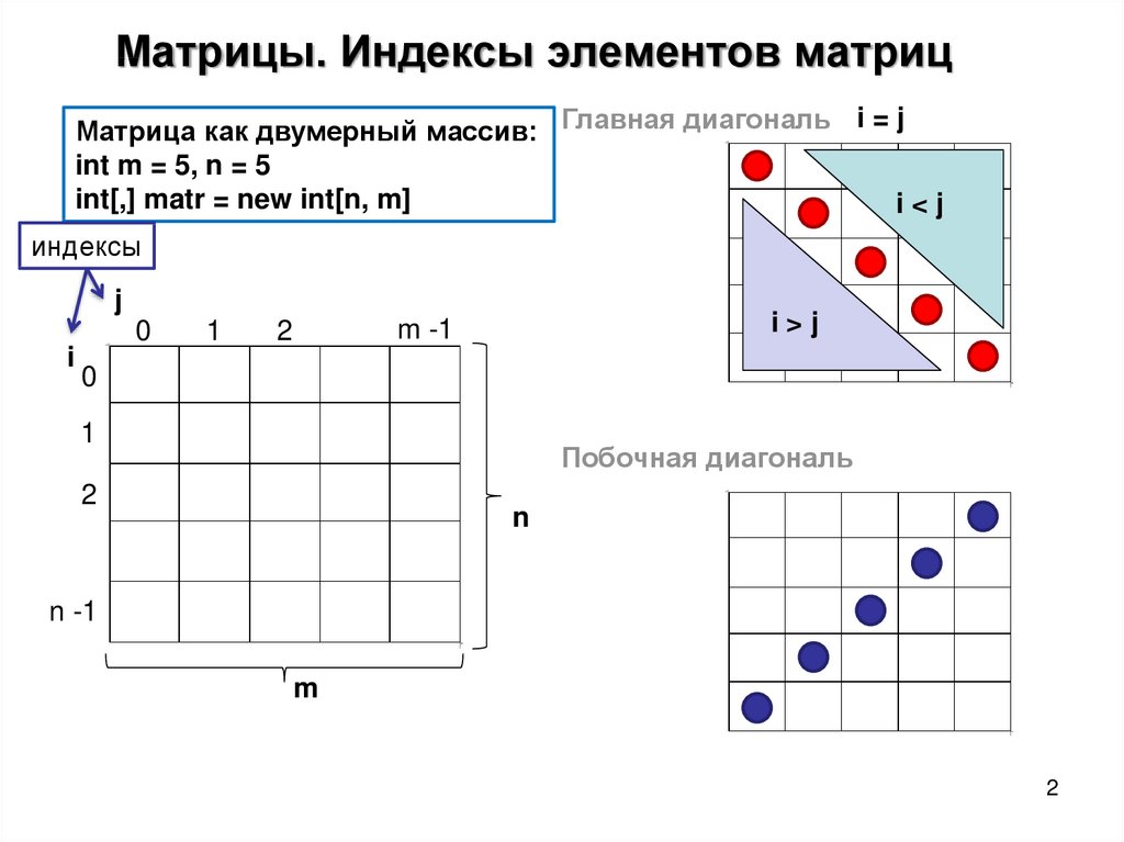 Побочная диагональ квадратных матриц. Матрица Главная диагона. Элементы побочной диагонали матрицы. Диагонали матрицы индексы. Элементы главной диагонали матрицы.