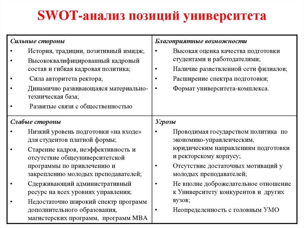 Слабые стороны возможности. SWOT анализ учебного заведения. SWOT анализ университета угрозы. Анализ сильных и слабых сторон предприятия (SWOT – анализ). SWOT анализ угрозы для вуза.