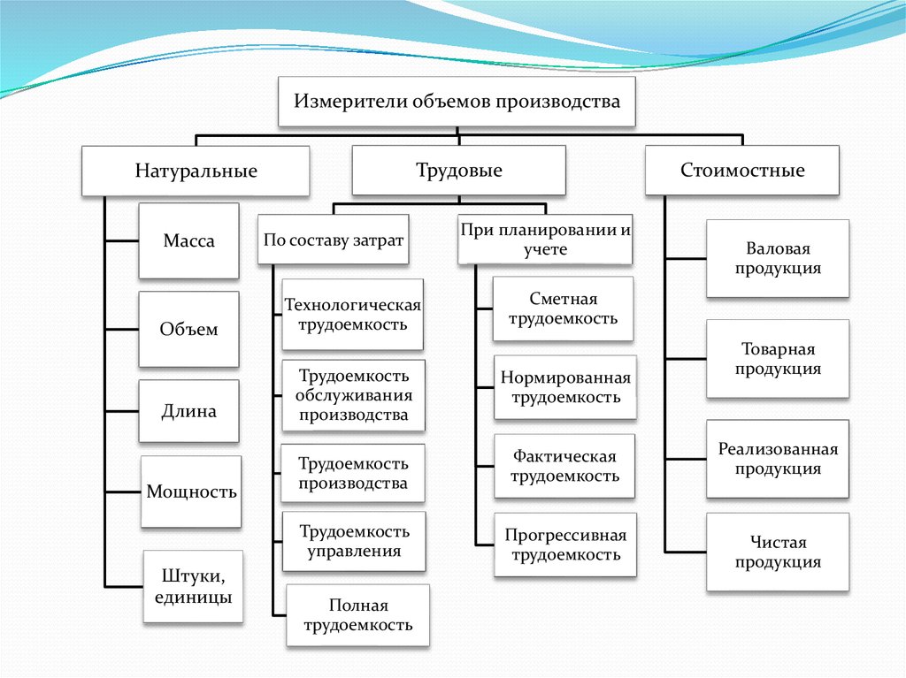 Показатели объема производства