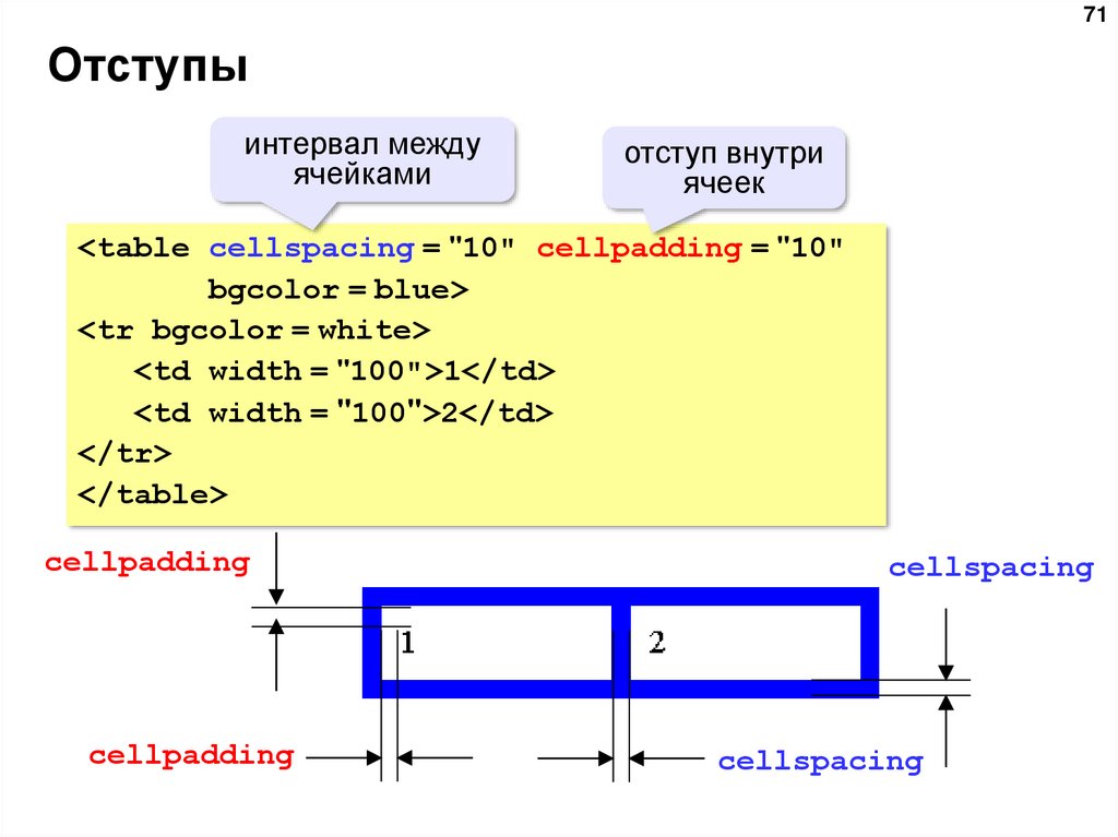 Отступы между элементами. Отступ в html. Отступы в CSS. Отступы в html CSS. Внешние и внутренние отступы в CSS.