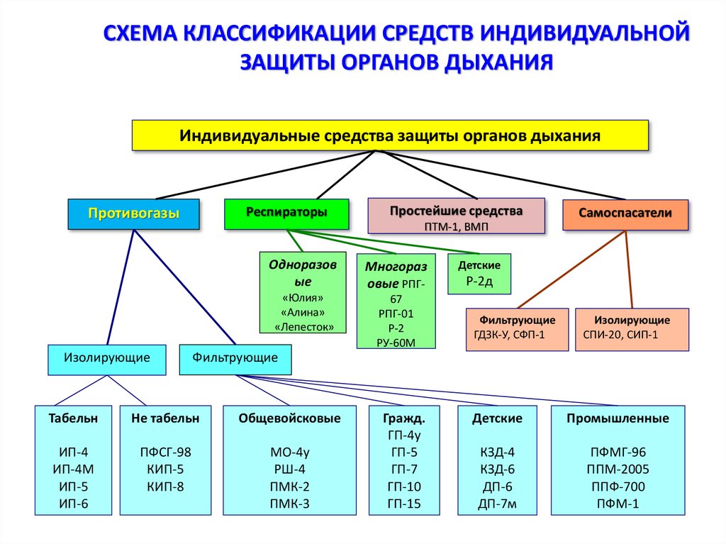 Классификация средств индивидуальной