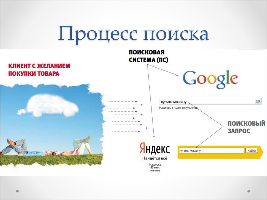 Процесс поиска 7. Процесс поиска в поисковой системе. Поисковая оптимизация. Презентация SEO. Оптимизация поисковых систем.