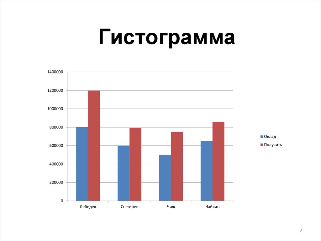 Диаграмма и гистограмма