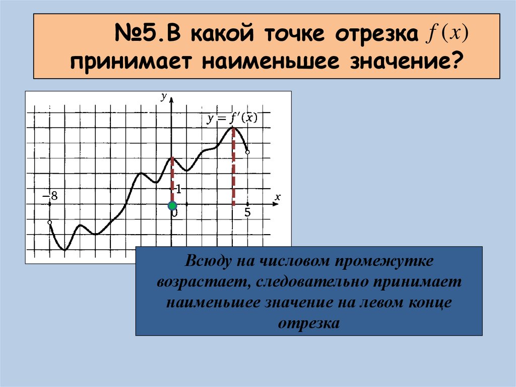 В какой точке значение производной наименьшее