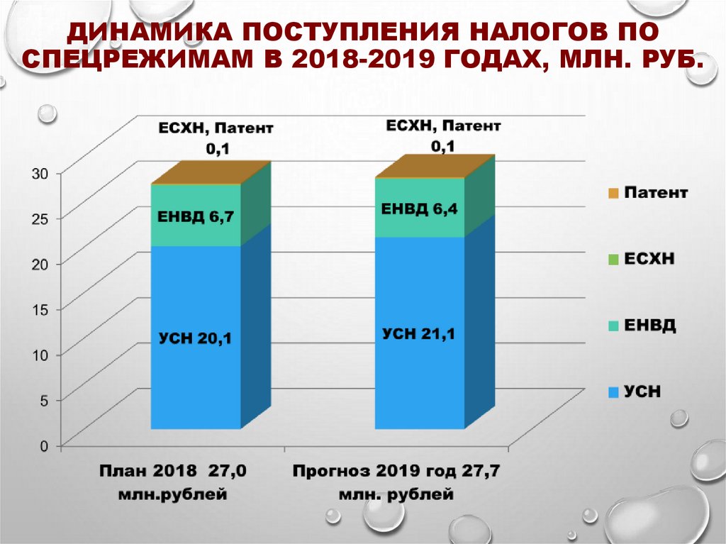 Динамика поступления налогов по спецрежимам в 2018-2019 годах, млн. руб.