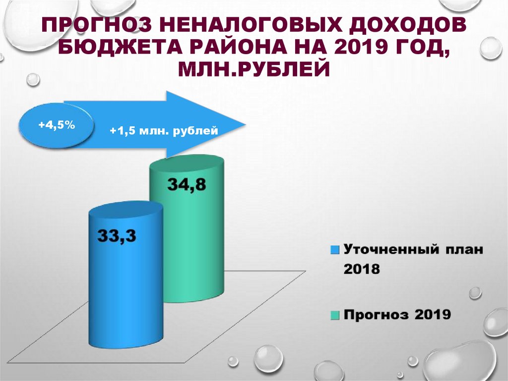 Прогноз неналоговых доходов бюджета района на 2019 год, млн.рублей