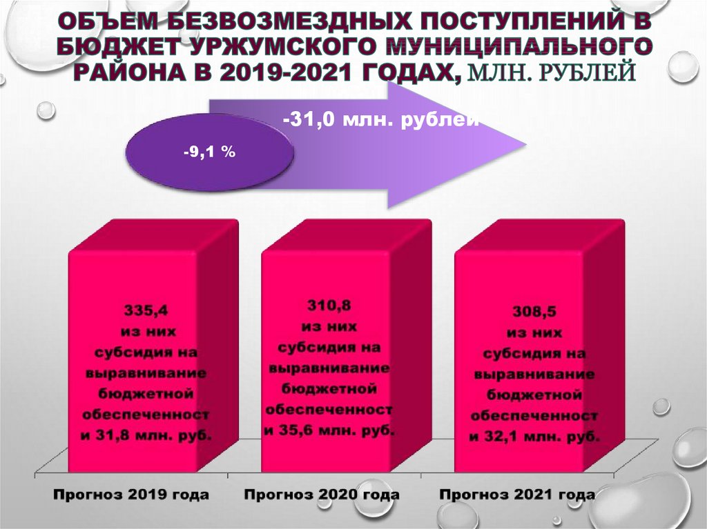 Объем безвозмездных поступлений в бюджет Уржумского муниципального района в 2019-2021 годах, млн. рублей