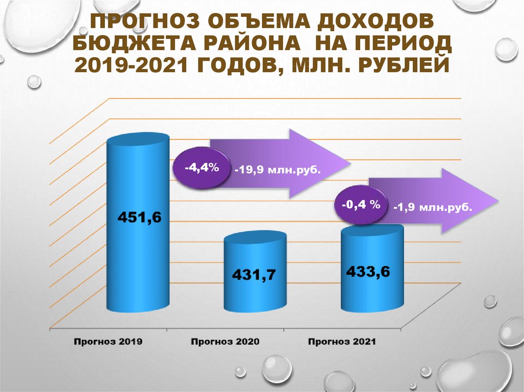 Прогноз объема доходов бюджета района на период 2019-2021 годов, млн. рублей