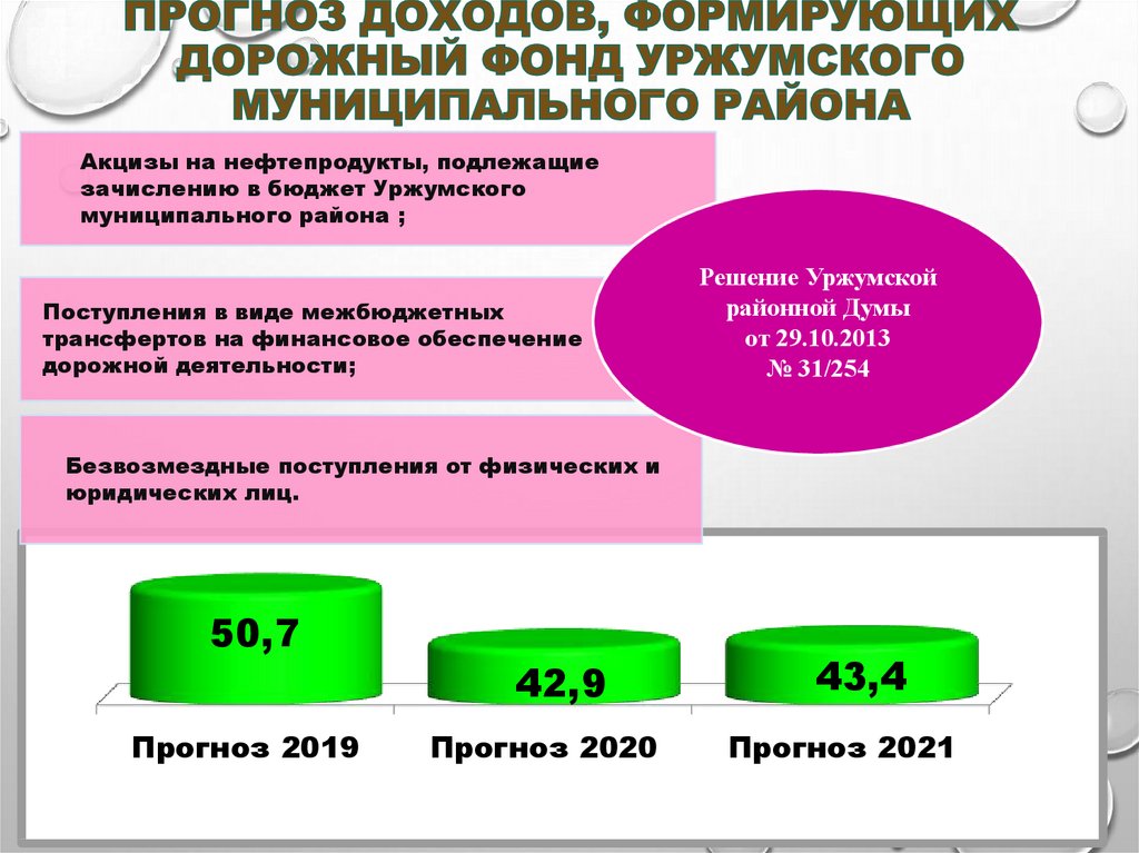 Прогноз доходов, формирующих дорожный фонд Уржумского муниципального района