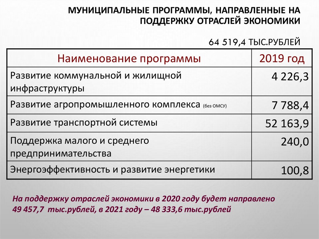 Муниципальные программы, направленные на поддержку отраслей экономики 64 519,4 тыс.рублей