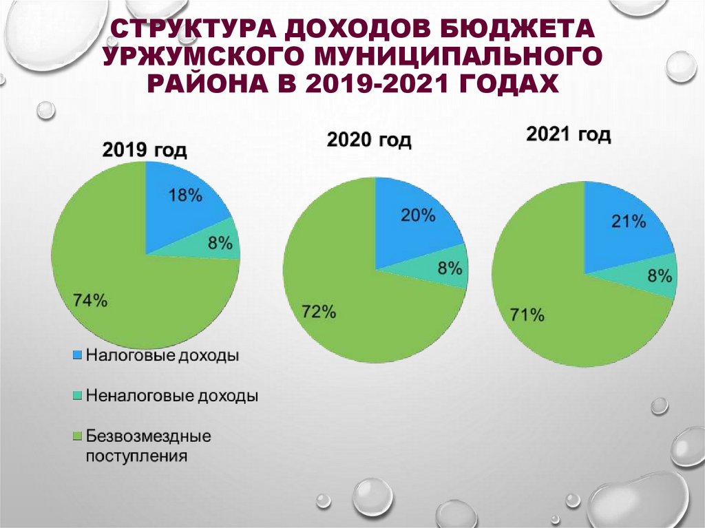 Структура доходов бюджета Уржумского муниципального района в 2019-2021 годах