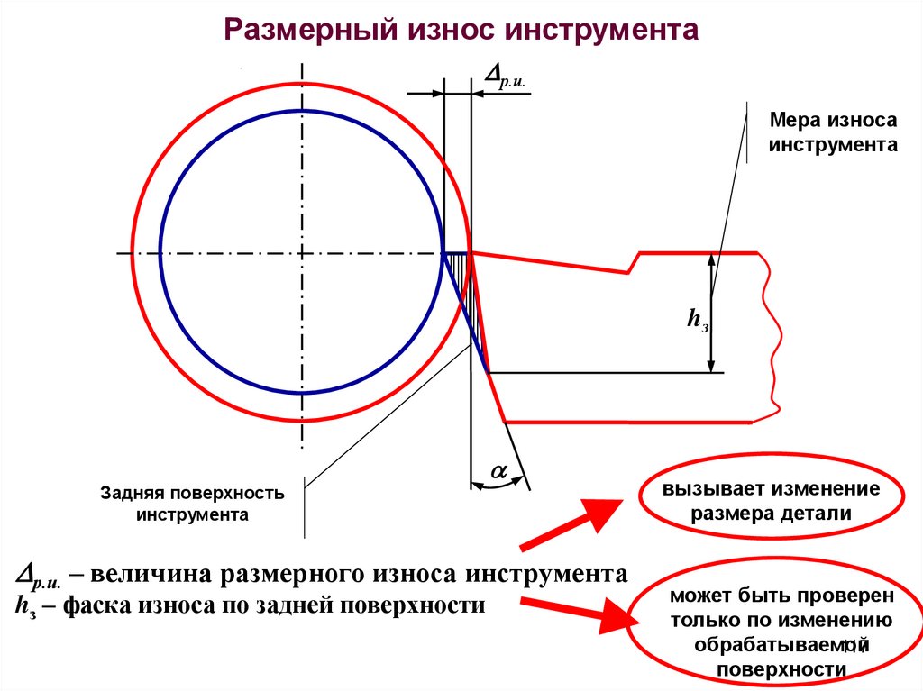 Схема износа резца