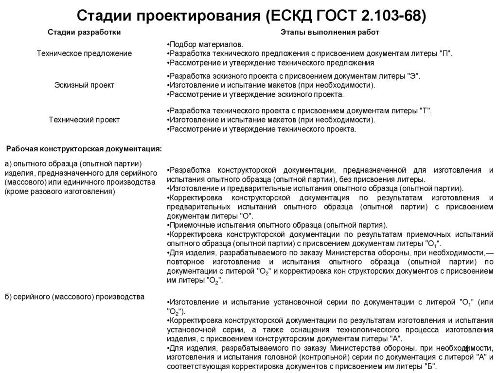 Разработка технического проекта с присвоением документам литеры т