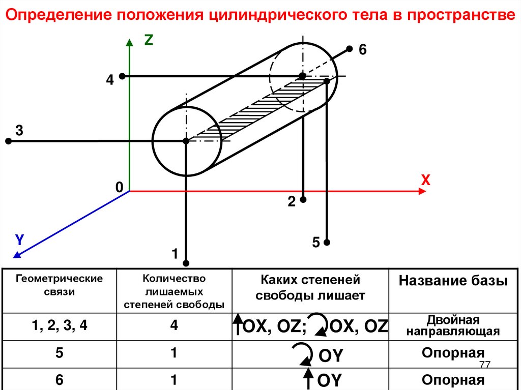 Степени свободы тела. Степени свободы в машиностроении. Лишение степеней свободы заготовки. Лишение шести степеней свободы. Схема лишения степеней свободы.