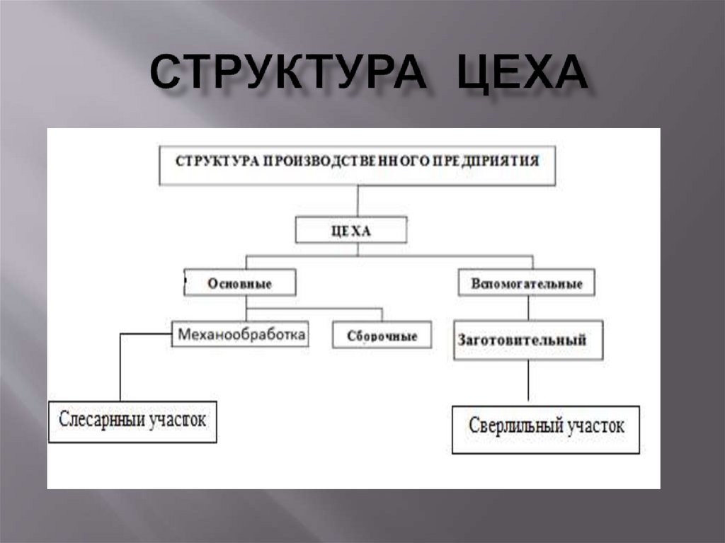 Цеховая структура производства