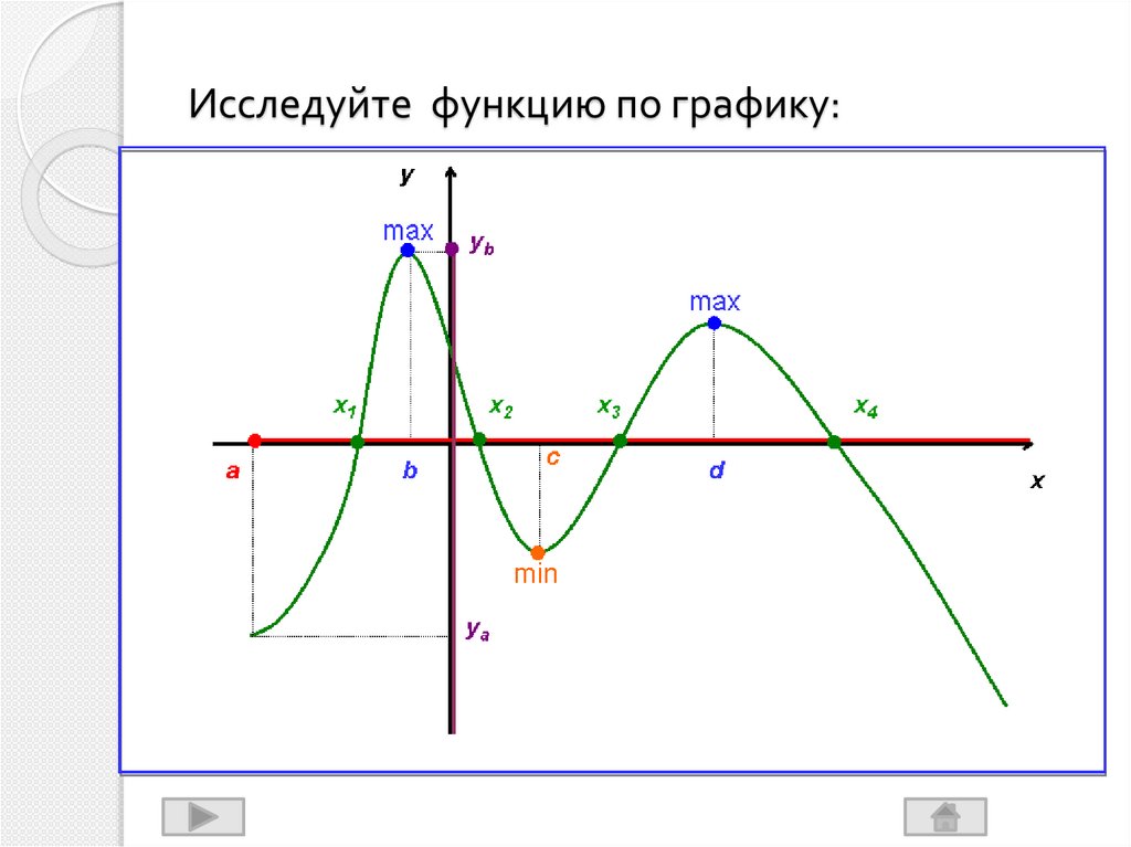 Исследуйте функцию по графику: