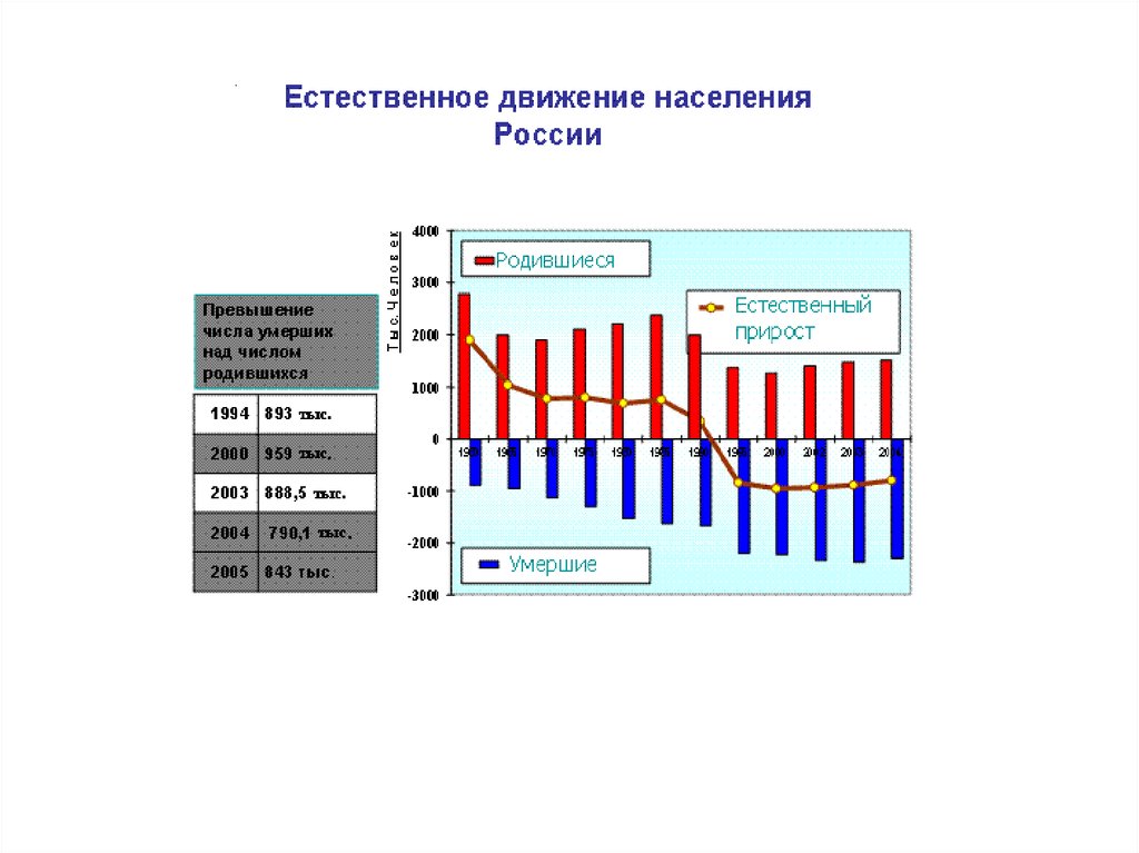 Естественное движение населения это