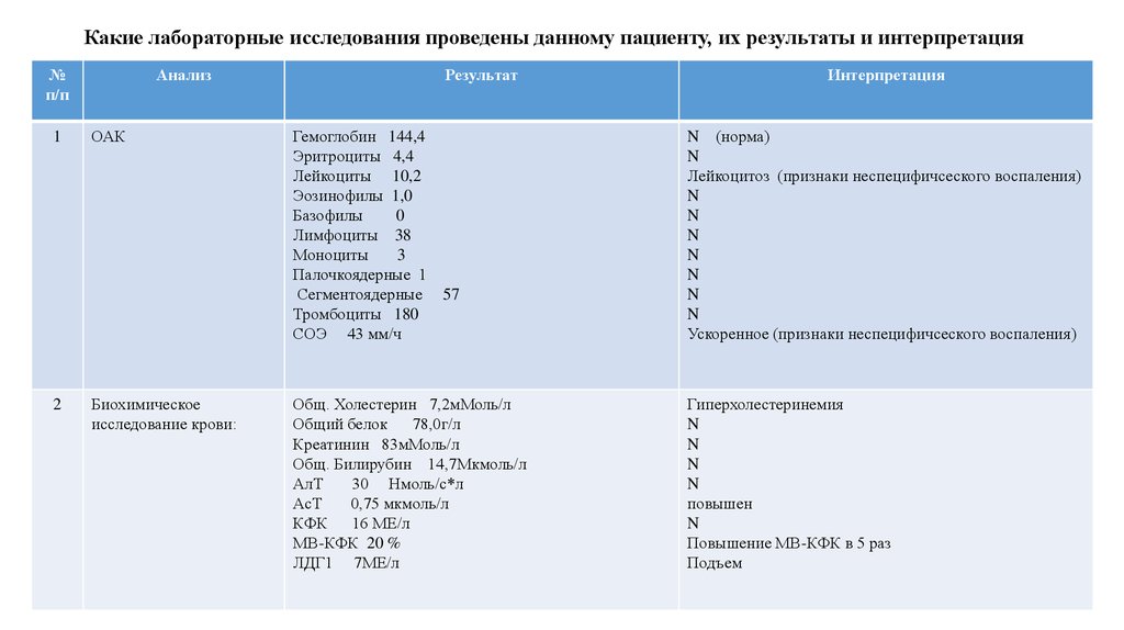 Тесты нмо лабораторная диагностика. Интерпретация лабораторных исследований. Интерпретация результатов клинических лабораторных исследований. Интерпретация результатов обследования лабораторных методов. Анализы на лабораторное исследование алгоритм.