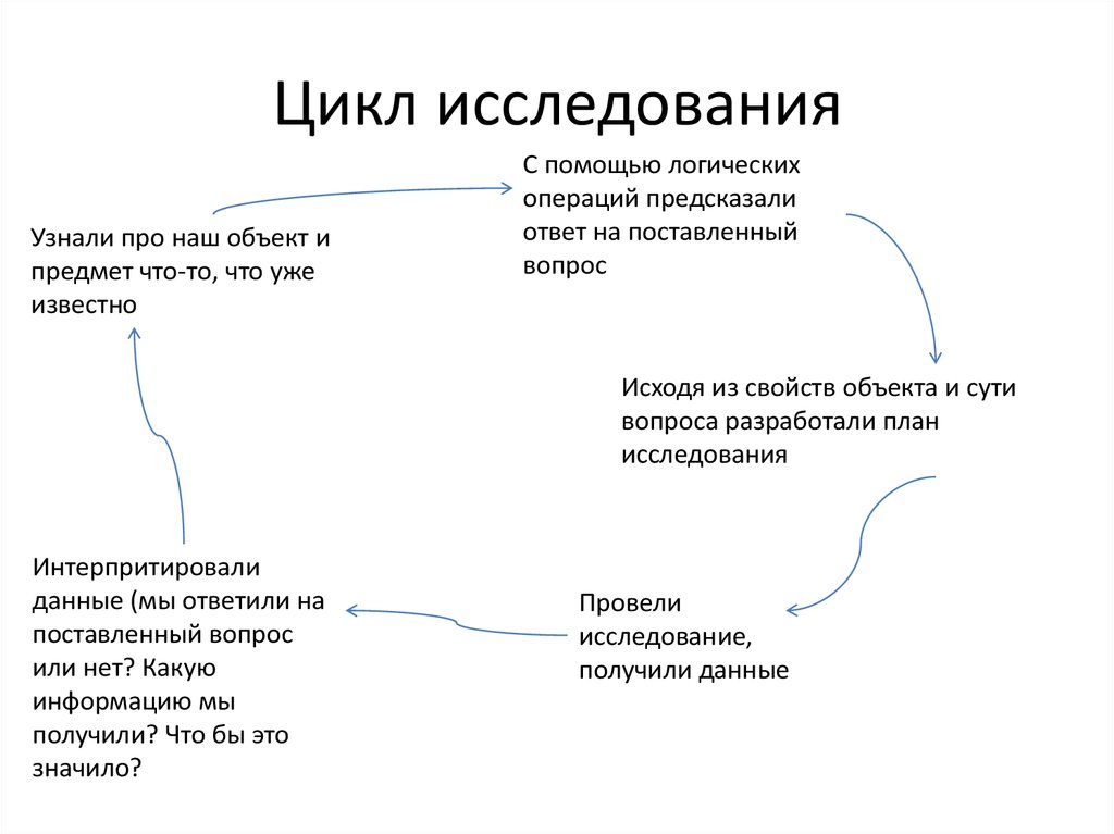 Цикл исследования. Исследовательский цикл. Жизненный цикл исследований. Исследовательский цикл этапы.