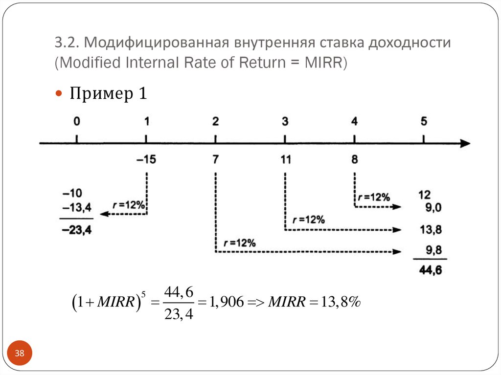 Mirr инвестиционного проекта