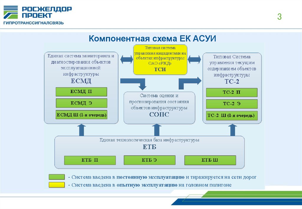 Единая система управления. Автоматизированная система ЕК Асуи. Компонентная схема ЕК Асуи. Компонентная схема автоматизированной системы. Функциональная схема ЕК Асуи. Схема взаимодействия.