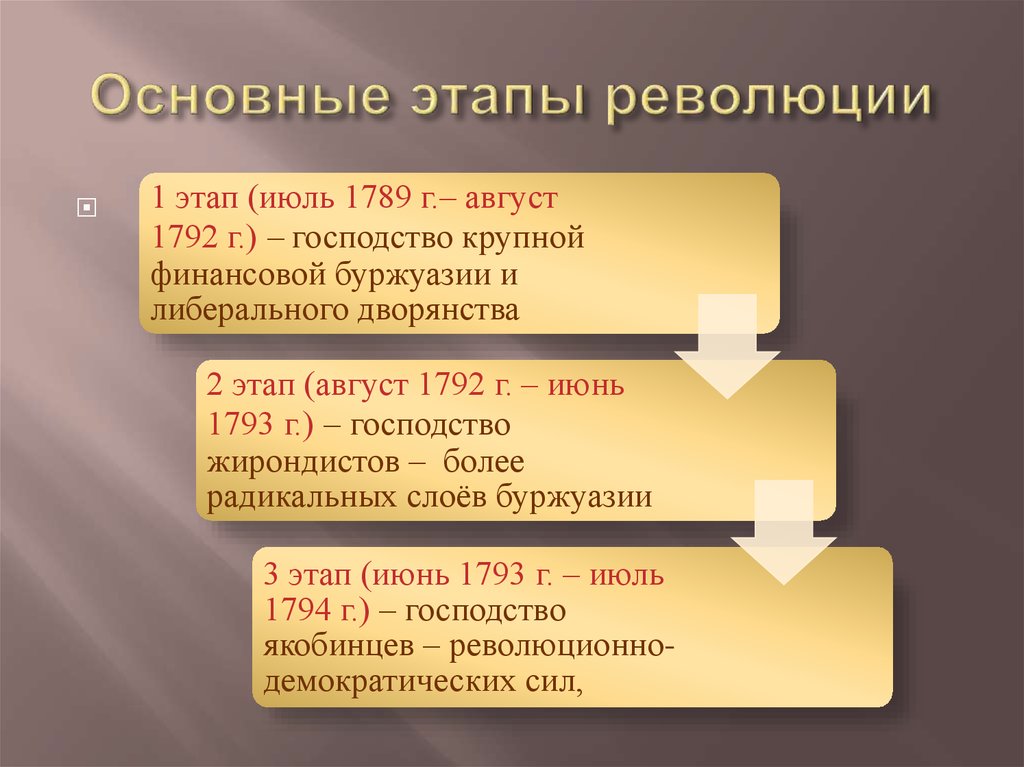 Первый этап революции. Этапы революции. Основные этапы революции. Основные периоды революции. Этапы революции этапы.