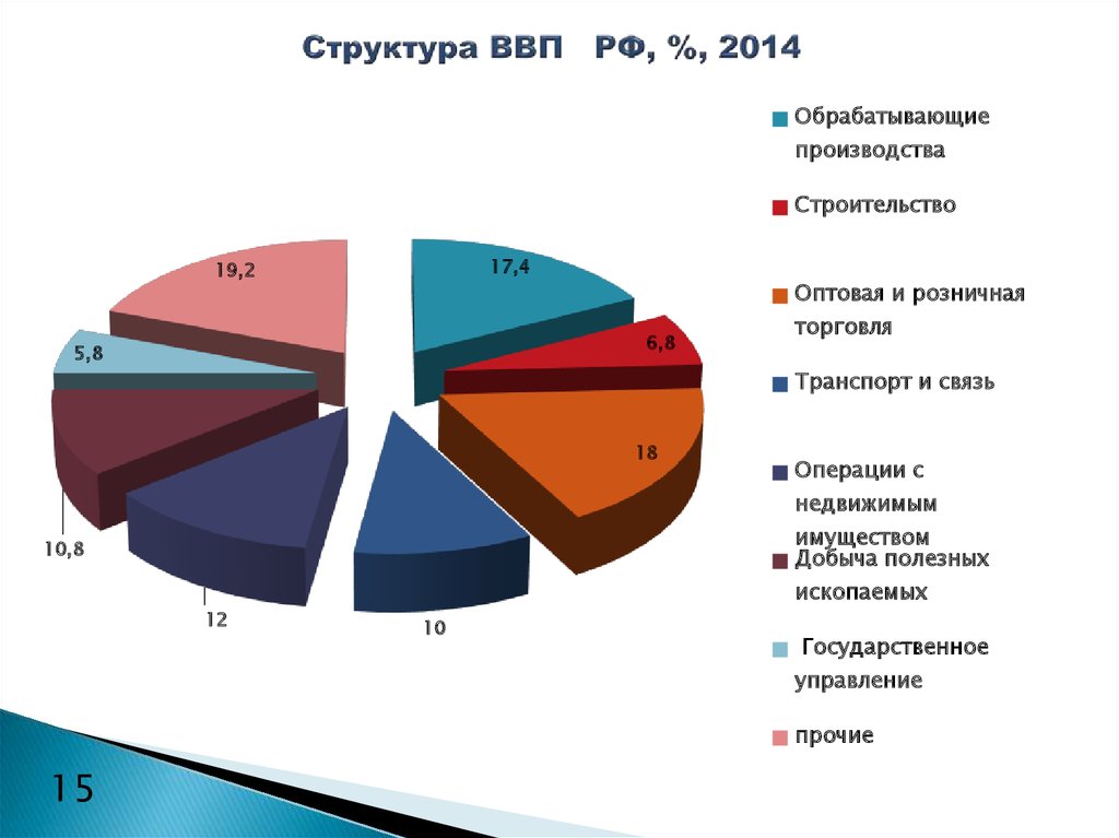 Диаграмма структуры ввп. Структура ВВП. Структура ВВП России по отраслям. ВВП России 2014. Структура ВВП России по отраслям 2016.