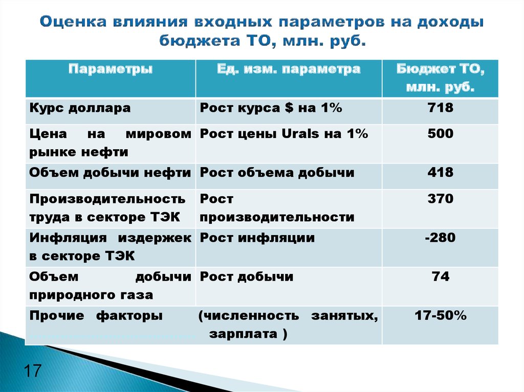 Оценка влияния входных параметров на доходы бюджета ТО, млн. руб.