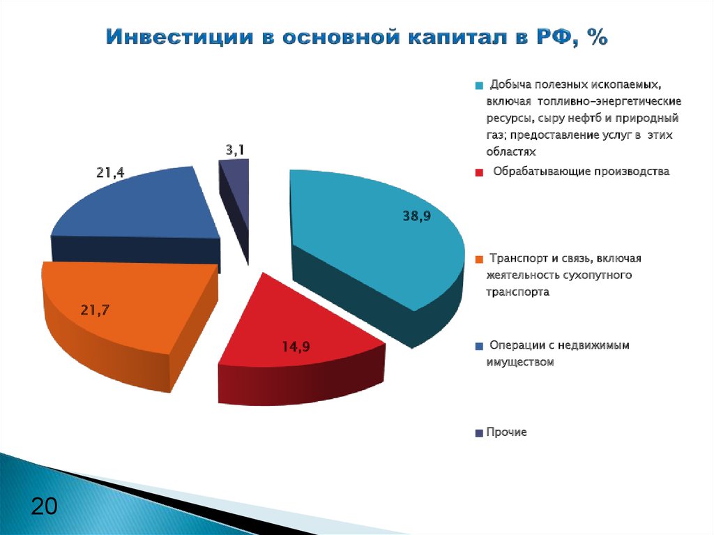 Инвестиции в основной капитал в РФ, %