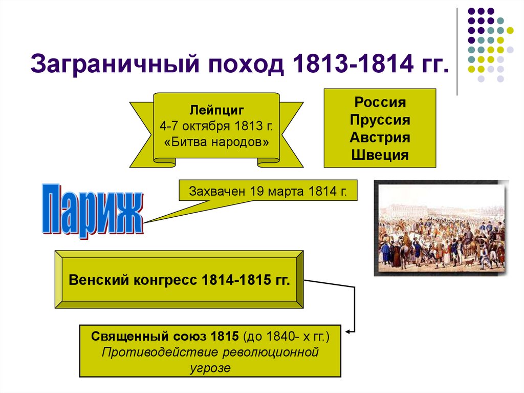 Заграничные походы 1813 1814. Итоги заграничных походов 1813-1814. Цели заграничных походов русской армии 1813-1814. Заграничный поход 1813 1814 Венский конгресс. Причины заграничных походов.