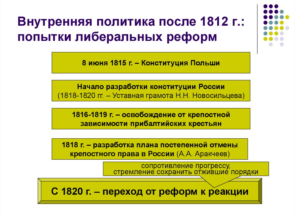 Что изменилось после реформы. Внутренняя политика после 1812. Внутренняя политика после 1812 года.