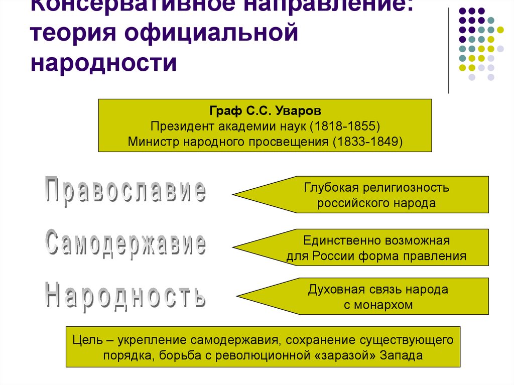 Теорией официальной народности называется. Консервативное направление теория официальной народности. Цель теории официальной народности. Основные положения теории официальной народности Уварова. Цель теории официальной народности Уварова.