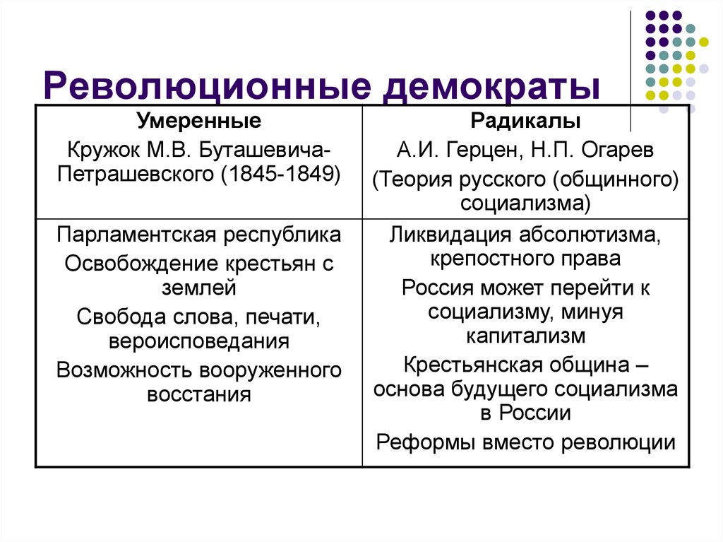 Народничество и марксизм. Революционеры-демократы 19 века. Революционные демократы. Таблица марксизм и народничество. Народничество и марксизм общее и различия.