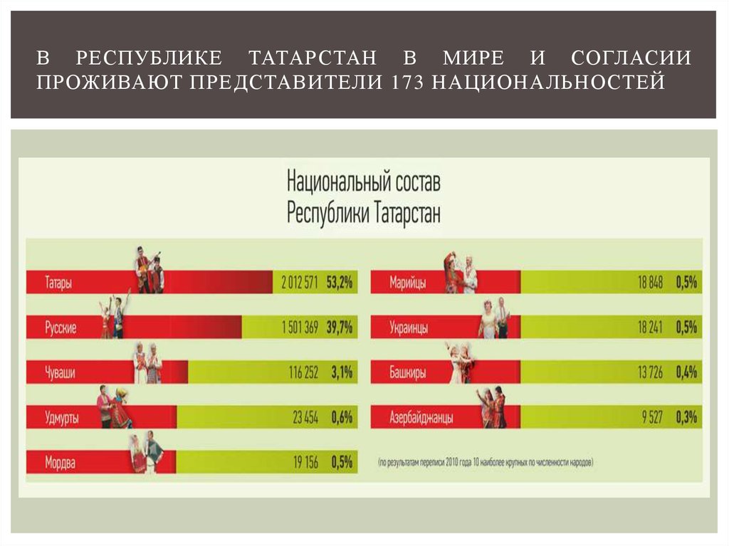 Казань численность. Этнический состав Татарстана 2020. Состав населения Республики Татарстан. Население Татарстана таблица. Население Республики Татарстан на 2020.