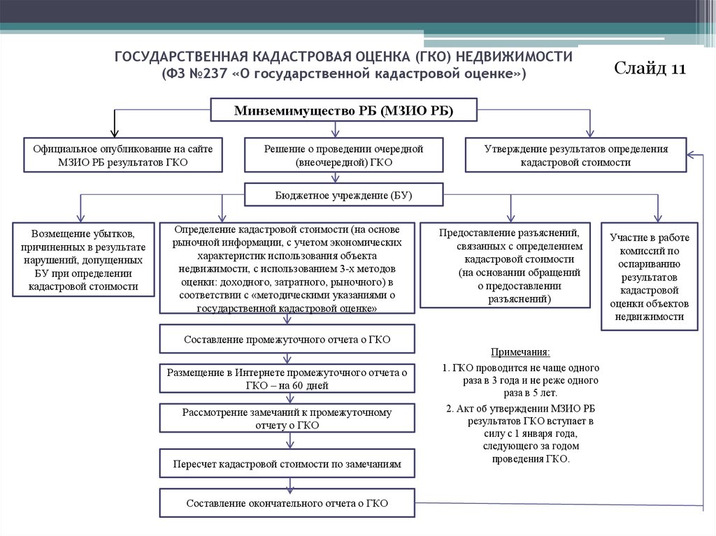 Результаты кадастровой оценки объектов недвижимости