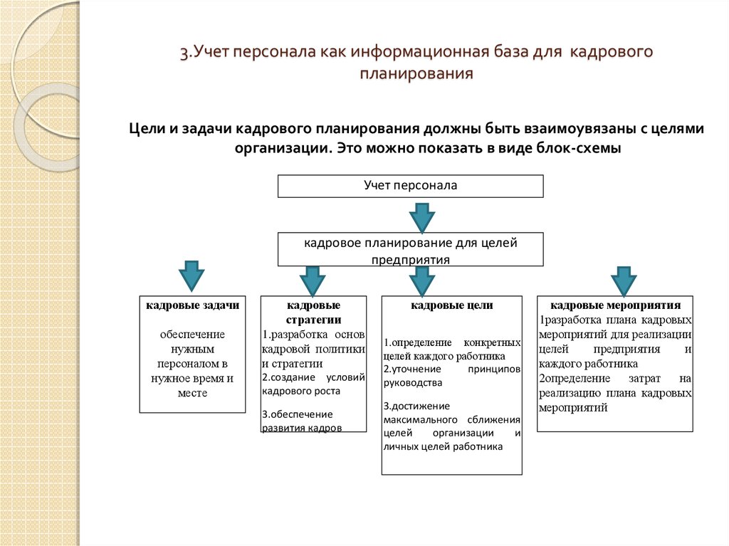 Учет в образовательной организации. Этапы учета кадров на предприятии. Таблица учёта персонала в организации. Организация учета движения персонала. Структура учета кадров на предприятии.