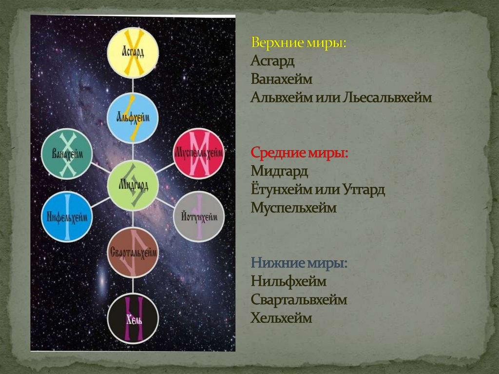 Верхние миры: Асгард Ванахейм Альвхейм или Льесальвхейм Средние миры: Мидгард  Ётунхейм или Утгард Муспельхейм  Нижние миры: