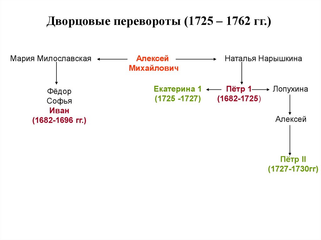 Эпоха дворцовых переворотов проект