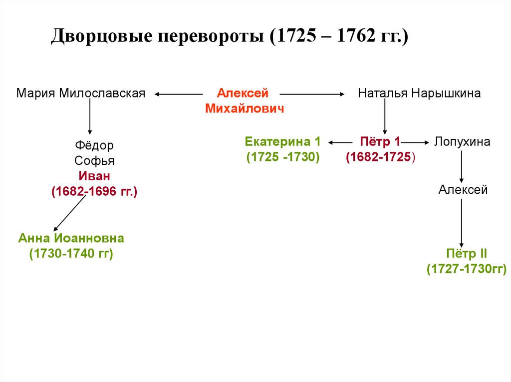 Правители дворцовых переворотов. Схема эпоха дворцовых переворотов 1725-1762. Дворцовый переворот 1725. Дворцовые перевороты 1725-1762 правители. Эпоха дворцовых переворотов схема правителей.